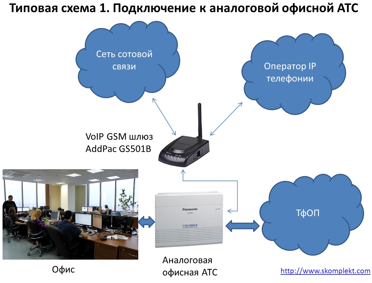 Типовая схема 1. Подключение к аналоговой офисной АТС