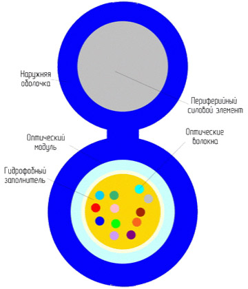 Оптические кабели марки ОПЦ