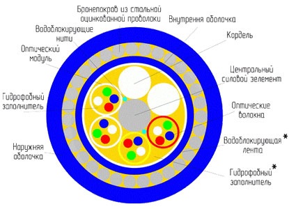Оптические кабели марки ОГД (ОГДН) и ОГМ (ОГМН)