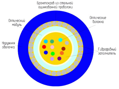 Оптические кабели с центральным оптическим модулем марки ОГЦ(ОГЦH)