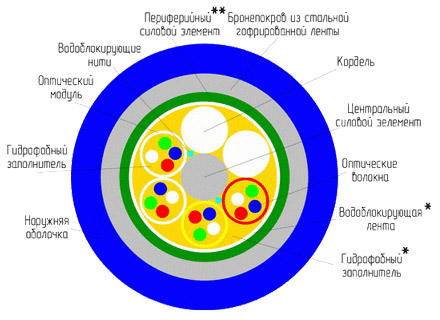 Оптические кабели модульной конструкции марок ОКД (ОКДН) и ОКМ (ОКМН)