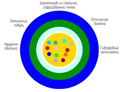 Оптические кабели модульной конструкции марок ОКД (ОКДН) и ОКМ (ОКМН)