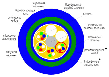 Оптические кабели марки ОСД