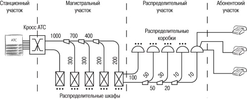 Инфраструктура абонентской телефонной сети (числа указывают число пар кабелей абонентской телефонной сети)