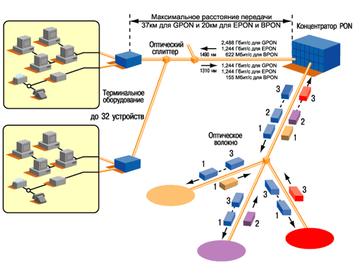 Сравнение технологий PON: APON, BPON, EPON, GEPON, GPON