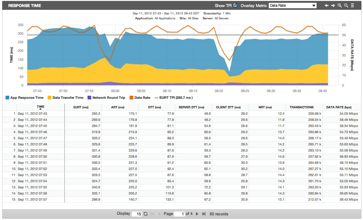 Выбор анализатора сетевого трафика, производительности сети и приложений