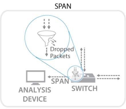 Схематичное изображение включения TAP ответвителя трафика
