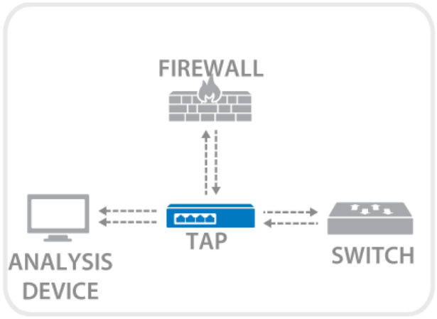 Схема применения TAP ответвителя трафика
