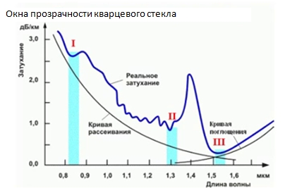 ЛВС на базе оптического волокна: окна прозрачности кварцевого стекла
