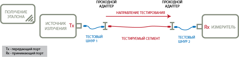 Сертификация ВОЛС: измерение оптических потерь