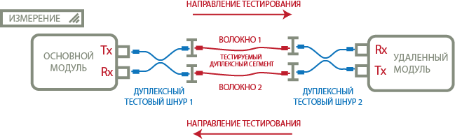 измерение оптических потерь