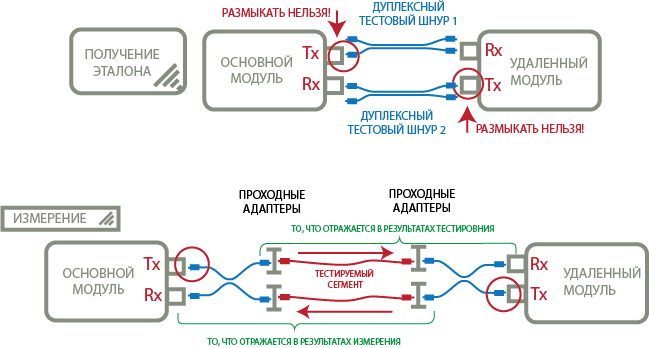 Получение эталонного значения и выполнение измерения с помощью дуплексных шнуров по методу одной эталонной перемычки