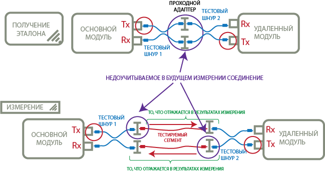Метод двух эталонных перемычек