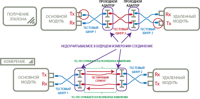 Метод трех эталонных перемычек