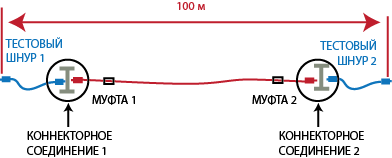Типичная конфигурация оптического сегмента
