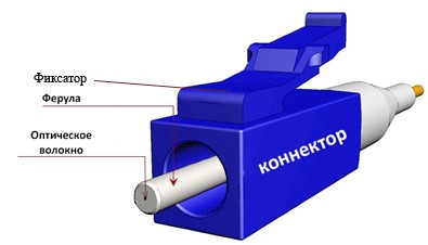 оптический коннектор - конструкция
