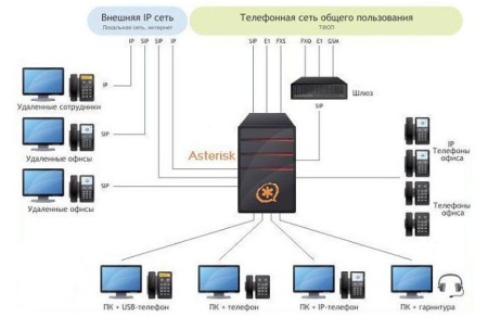 Программная IP АТС