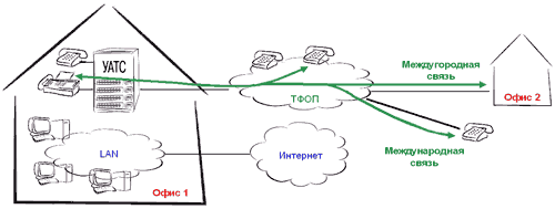 VoIP шлюзы