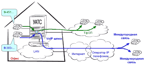 VoIP шлюзы