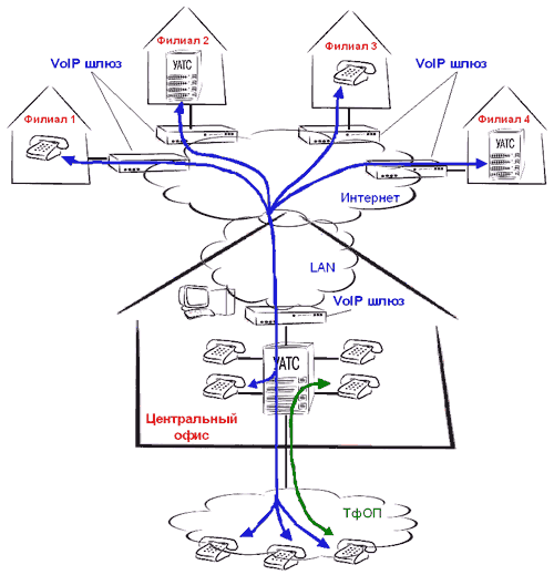 VoIP шлюзы
