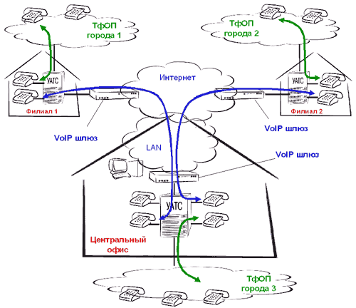 VoIP шлюзы