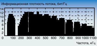 Рисунок 1. Информационная плотность сигнала ADSL при отсутствии параллельных отводов. Рисунок 1. Информационная плотность сигнала ADSL при отсутствии параллельных отводов.