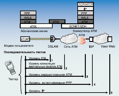 Рисунок 4. Уровневая модель доступа DSL. Рисунок 4. Уровневая модель доступа DSL.