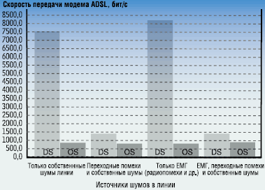 Рисунок 1. Влияние разных типов помех на пропускную способность соединения ADSL. Рисунок 1. Влияние разных типов помех на пропускную способность соединения ADSL.