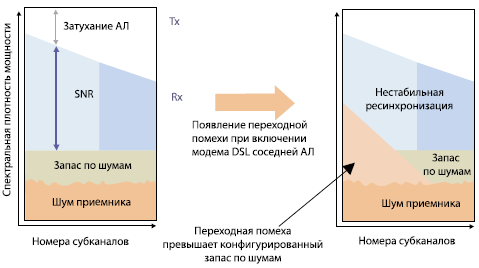 Рисунок 1. Включение соседней линии нарушает синхронизацию модемов вследствие повышенных шумов. Рисунок 1. Включение соседней линии нарушает синхронизацию модемов вследствие повышенных шумов.