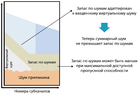 Рисунок 2. Добавление виртуального шума при тренировке увеличивает запас по шумам. Рисунок 2. Добавление виртуального шума при тренировке увеличивает запас по шумам.