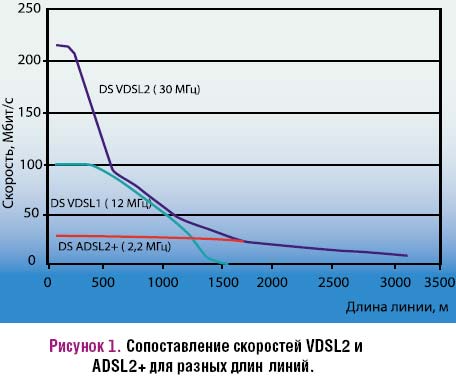 Рисунок 1. Сопоставление скоростей VDSL2 и ADSL2+ для разных длин линий. Рисунок 1. Сопоставление скоростей VDSL2 и ADSL2+ для разных длин линий.