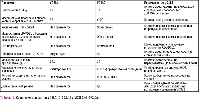 Таблица. Сравнение стандартов VDSL1 (G.993.1) и VDSL2 (G.993.2)