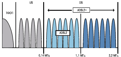 Рисунок 1. Диапазон частот ADSL2 и ADSL2plus. Рисунок 1. Диапазон частот ADSL2 и ADSL2plus.