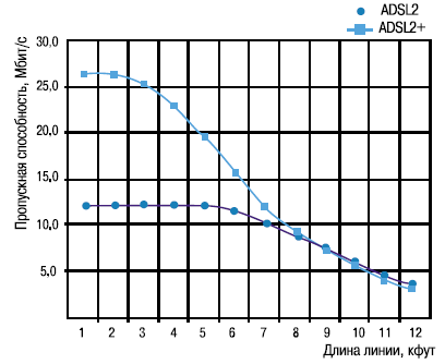 Рисунок 2. Пропускная способность ADSL2 (G.992.3) и ADSL2plus. Рисунок 2. Пропускная способность ADSL2 (G.992.3) и ADSL2plus.