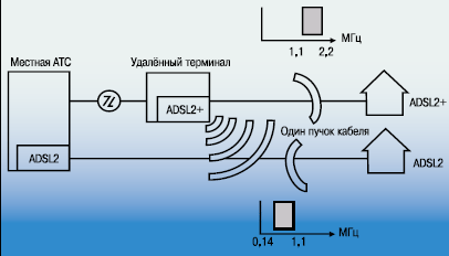 Рисунок 3. Исключение взаимных переходных помех между линиями ADSL (ADSL2) и ADSL2plus. Рисунок 3. Исключение взаимных переходных помех между линиями ADSL (ADSL2) и ADSL2plus.
