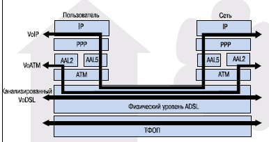 Рисунок 6. Многоуровневая модель VoDSL, VoIP и VoATM. Рисунок 6. Многоуровневая модель VoDSL, VoIP и VoATM.