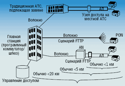 Рисунок 1. Возможные варианты FTTx. Рисунок 1. Возможные варианты FTTx.