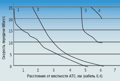 Рисунок 2. Зависимость пропускной способности линии ADSL2plus от расстояния до местной АТС при различных сценариях доступа (1 и 2 -сценарий FTTEx/ADSL2plus при максимальном и минимальном значениях параметра BP, соответственно; 3 и 4 - сценарий FTTN/ADSL2plus при узле доступа AN на расстоянии 4,5 км от местной АТС и максимальном и минимальном значениях параметра BP, соответственно). Рисунок 2. Зависимость пропускной способности линии ADSL2plus от расстояния до местной АТС при различных сценариях доступа (1 и 2 -сценарий FTTEx/ADSL2plus при максимальном и минимальном значениях параметра BP, соответственно; 3 и 4 - сценарий FTTN/ADSL2plus при узле доступа AN на расстоянии 4,5 км от местной АТС и максимальном и минимальном значениях параметра BP, соответственно).