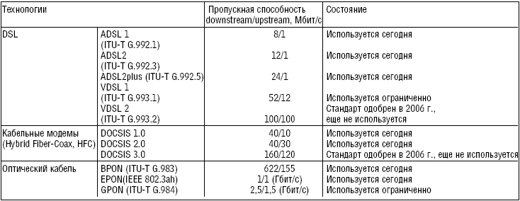 Таблица 1. Современное состояние технологий широкополосного абонентского доступа.