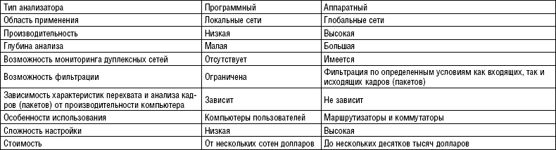 Таблица 1. Сравнение программных и аппаратных анализаторов протоколов