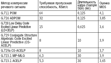 Таблица 1. Некоторые параметры речевых кодеков ITU-T Таблица 1. Некоторые параметры речевых кодеков ITU-T
