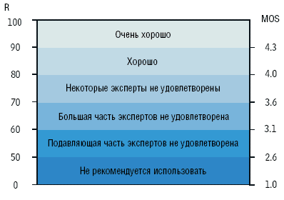 Рисунок 1. Оценка качества речевого сигнала. Рисунок 1. Оценка качества речевого сигнала.