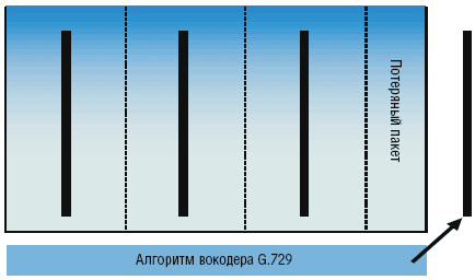 Рисунок 2. Восстановление потерянных пакетов. Рисунок 2. Восстановление потерянных пакетов.
