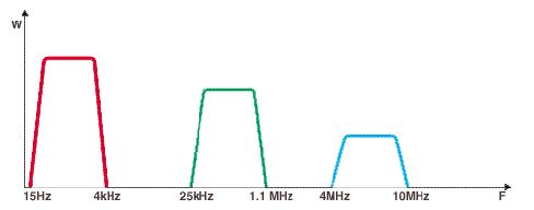 Частотный диапазон для телефонии, xDSL оборудования и HomePNA 1–2