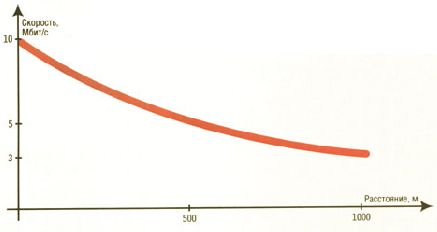 Зависимость скорости передачи данных от расстояния для HomePNA 2.0 в случае использования в качестве среды передачи кабеля ТРП