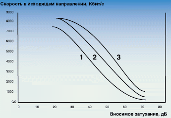 Рисунок 1. Зависимость скорости передачи линий DSL от вносимого затухания линии для сетей Северной Америки (1) и Южной Америки (2) с учетом переходных помех и при отсутствии внешних помех (3). Рисунок 1. Зависимость скорости передачи линий DSL от вносимого затухания линии для сетей Северной Америки (1) и Южной Америки (2) с учетом переходных помех и при отсутствии внешних помех (3).
