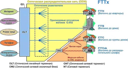 Разновидности FTTx, в том числе о GPON сетей отличаются лишь местоположением абонентских оптических приемопередатчиков (ONT или ONU)