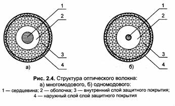 ВОЛС: типы оптических волокон