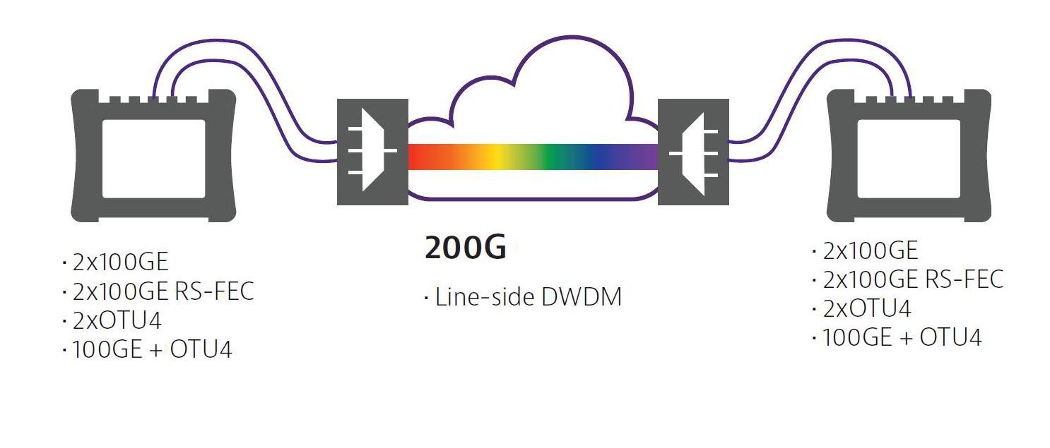 Схема тестирования  оптоволокна 200G с DWDM в ЦОД