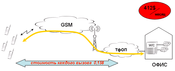 Cвязь без GSM шлюза